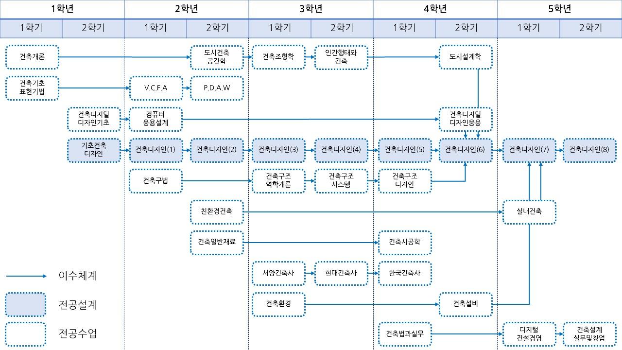 교육체계