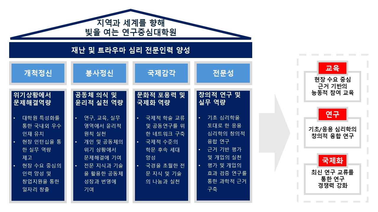 재난 및 트라우마 심리 전문인력 양성 교육연구팀의 비전 및 목표