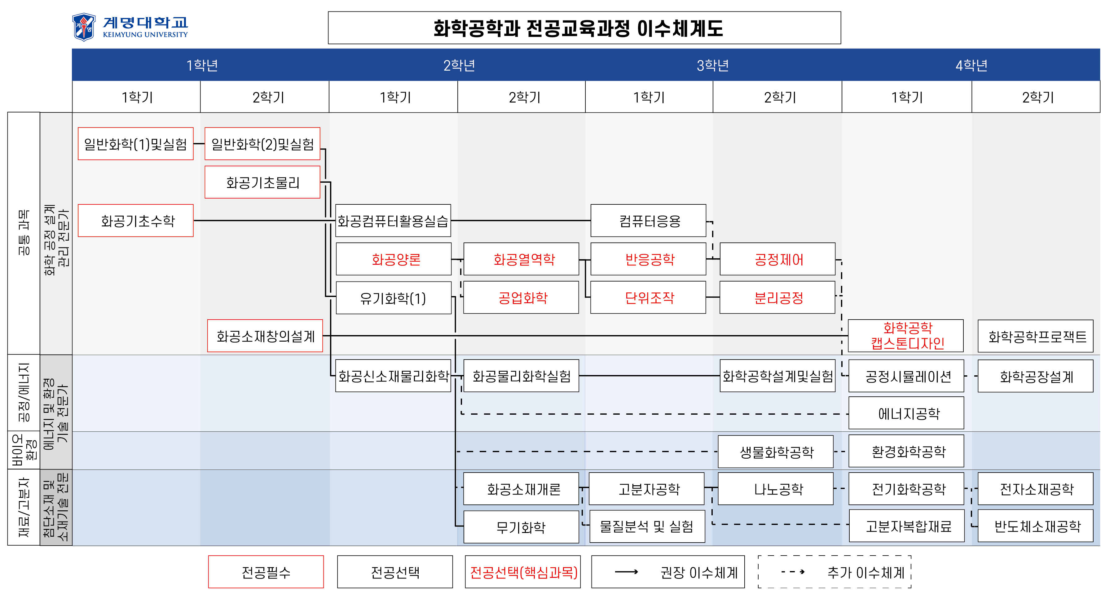 화학공학과 전공교육과정 이수체계도