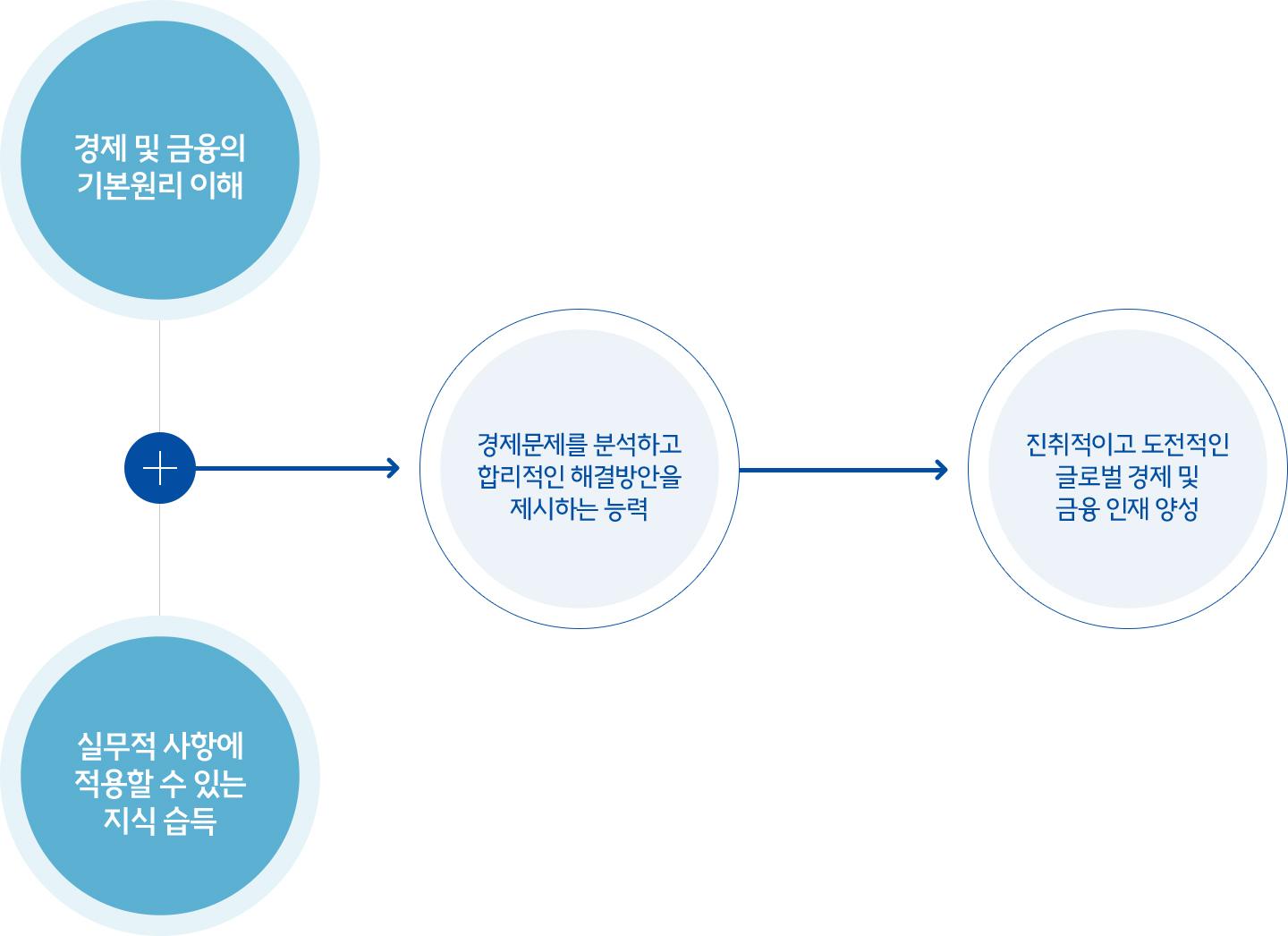 경제 및 금융의 기본원리 이해 + 실무적 사항에 적용할 수 있는 지식 습득 → 경제문제를 분석하고 합리적인 해결방안을 제시하는 능력 → 진취적이고 도전적인 글로벌 경제 및 금융 인재 양성