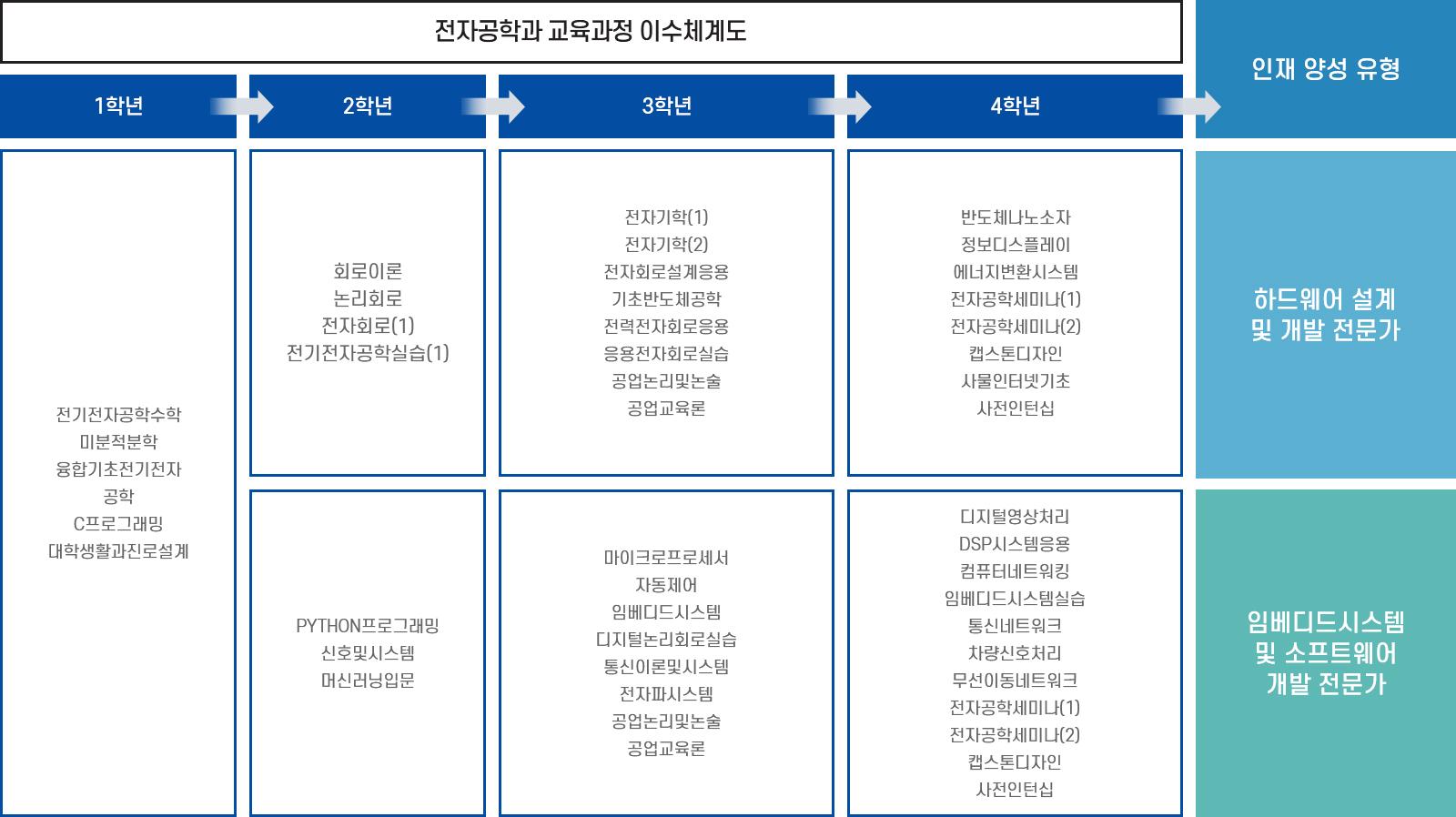 전자공학과 교육과정 이수체계도