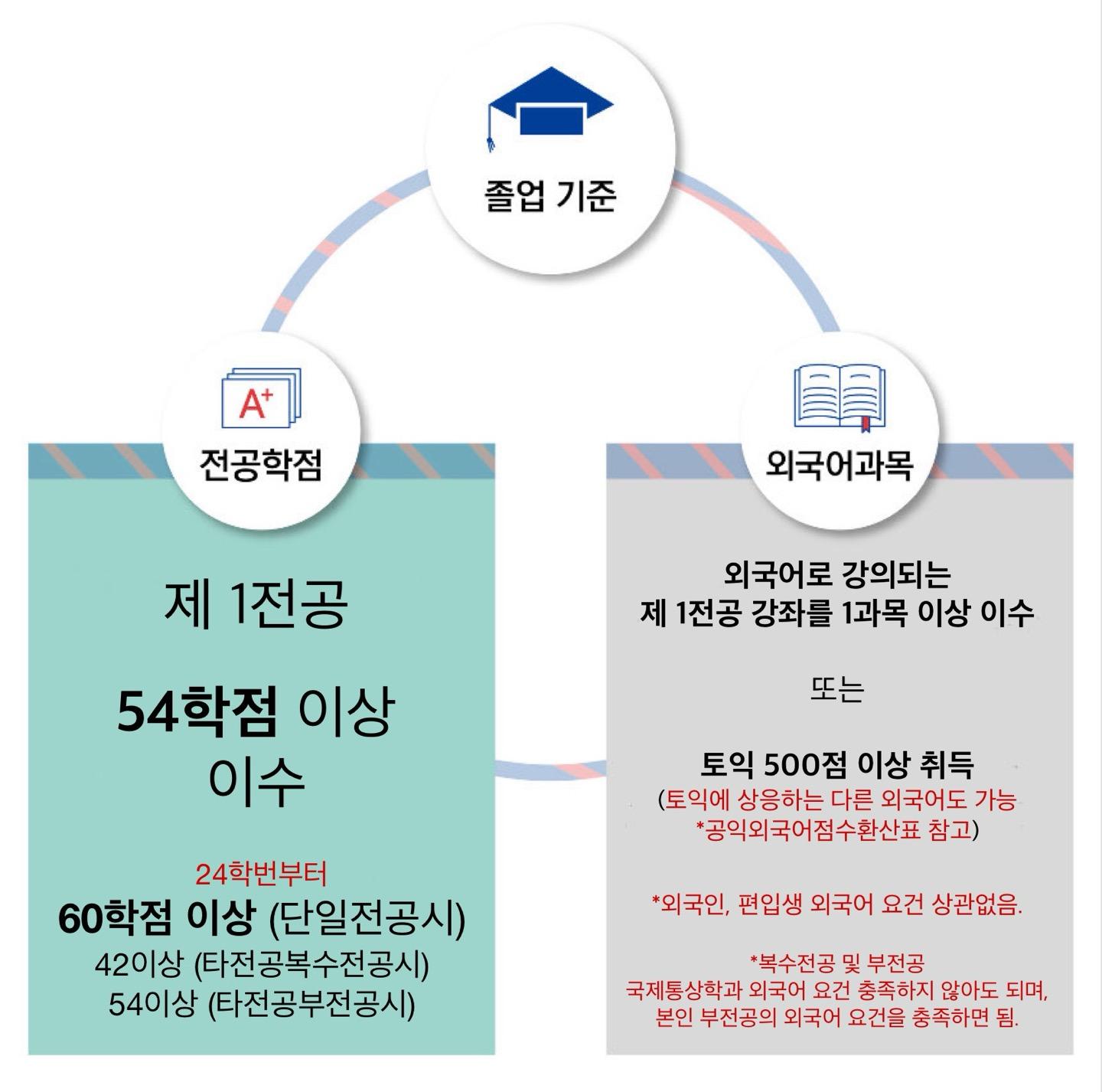 졸업기준