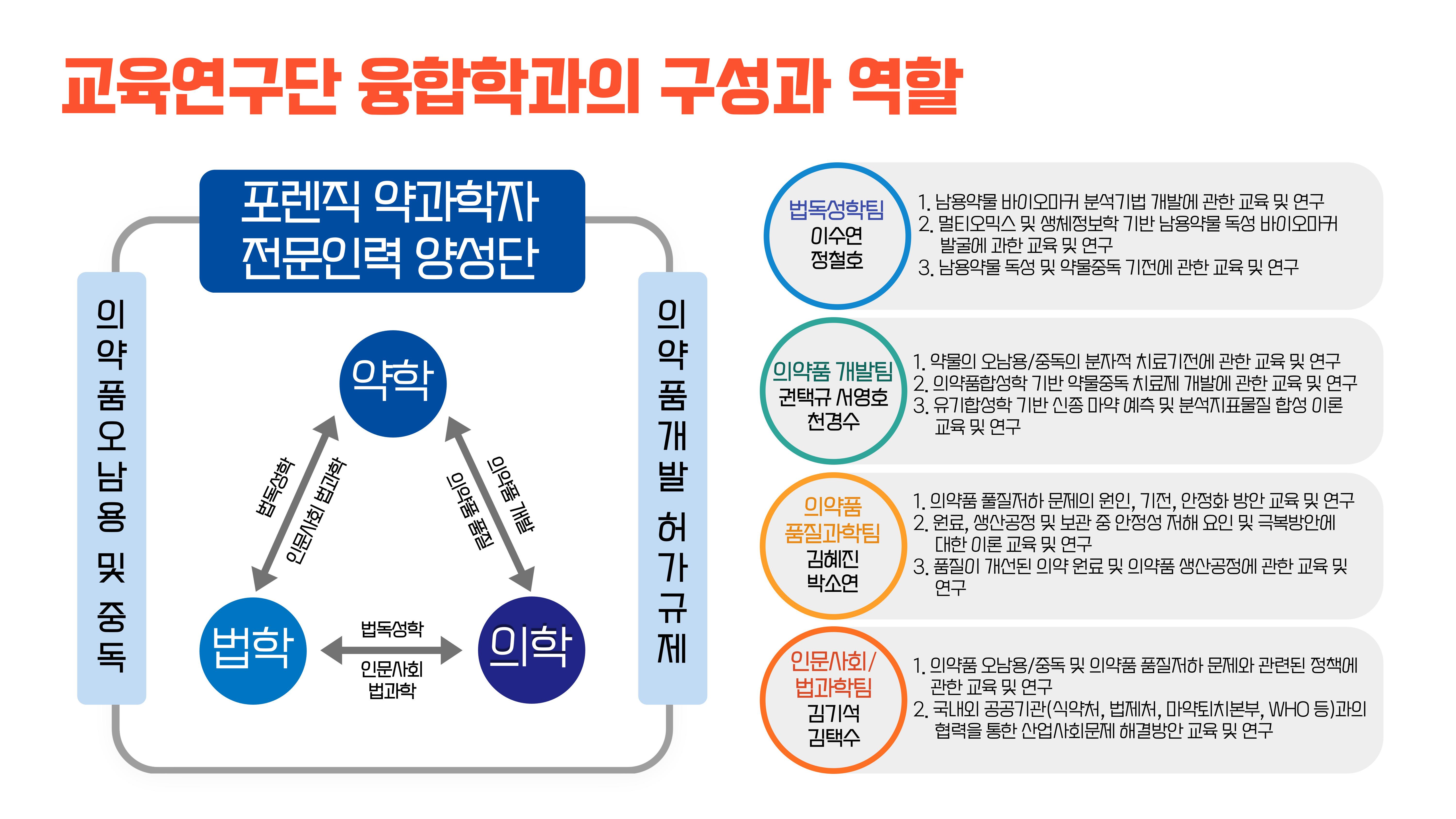 사업단 구성 및 역할