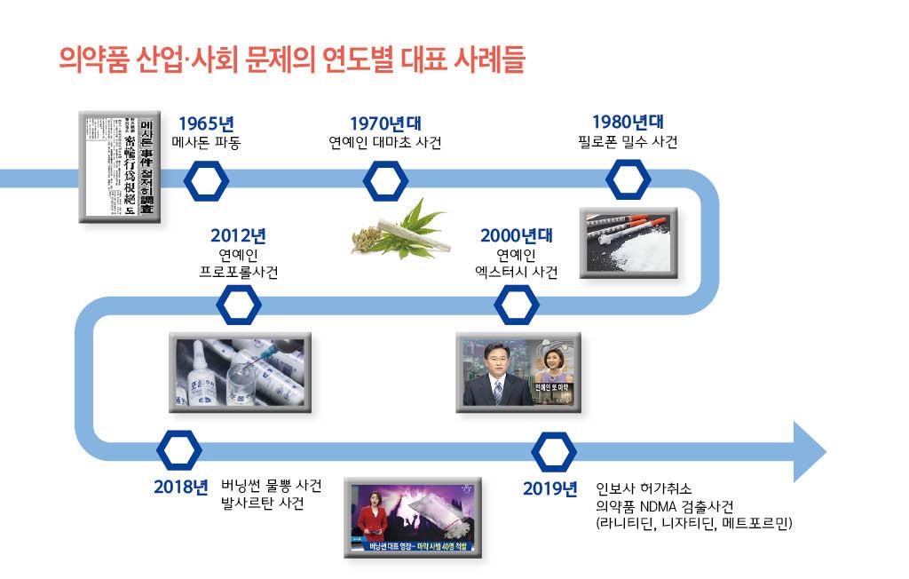의약품 산업사회 문제의 연도별 대표 사례들