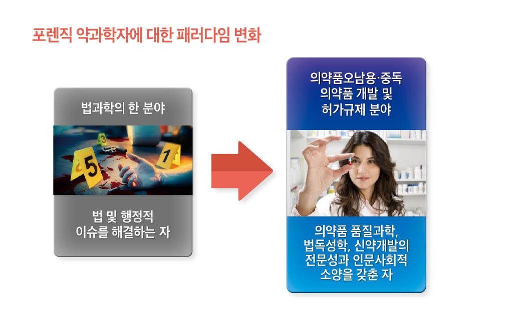 포렌직 약과학자에 대한 패러다임 변화