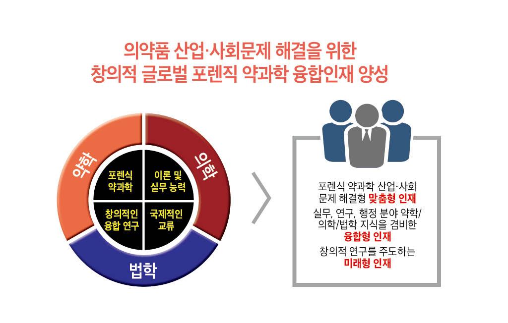 의약품 산업·사회문제 해결을 위한 창의적 글로벌 포렌직 약과학 융합인재 양성