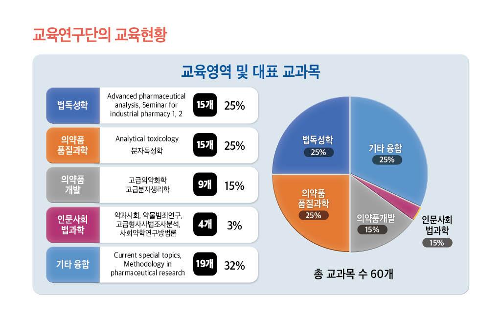 교육연구단의 교육 현황