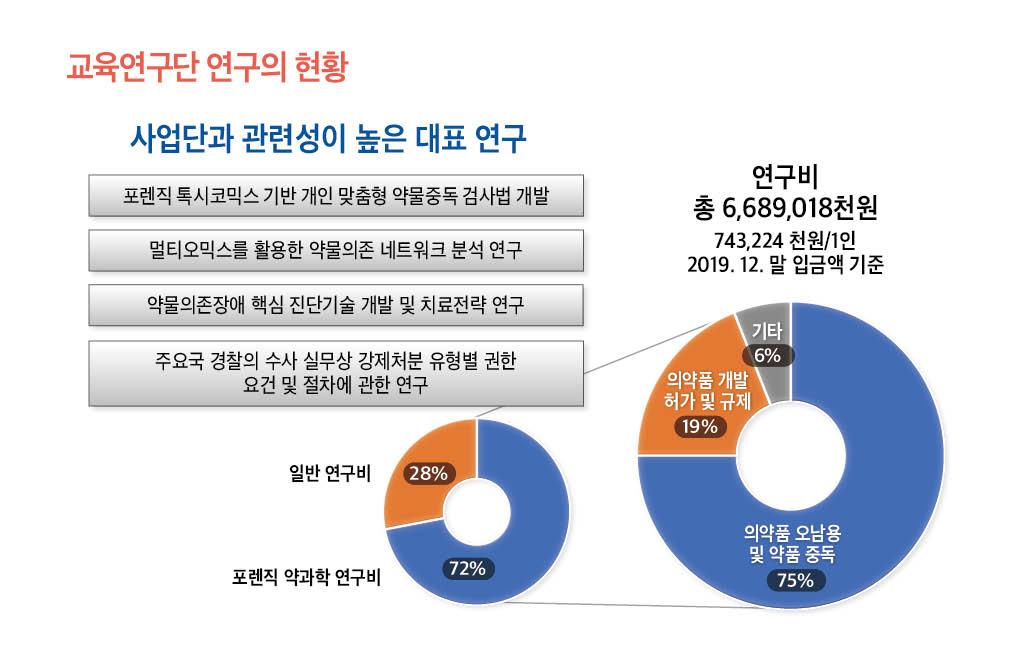 교육연구단 연구의 현황