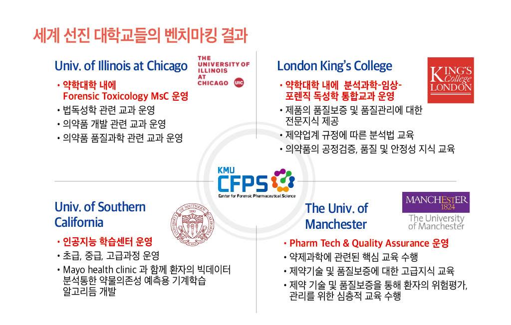 세계 선진 대학교들의 벤치마킹 결과
