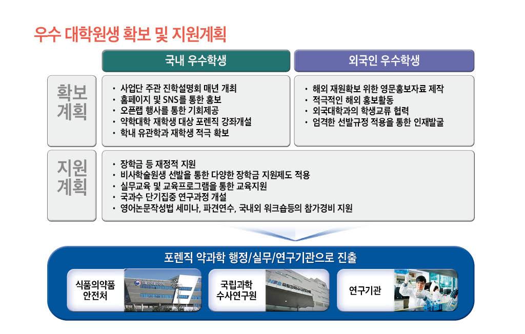 우수 대학원생 확보 및 지원계획