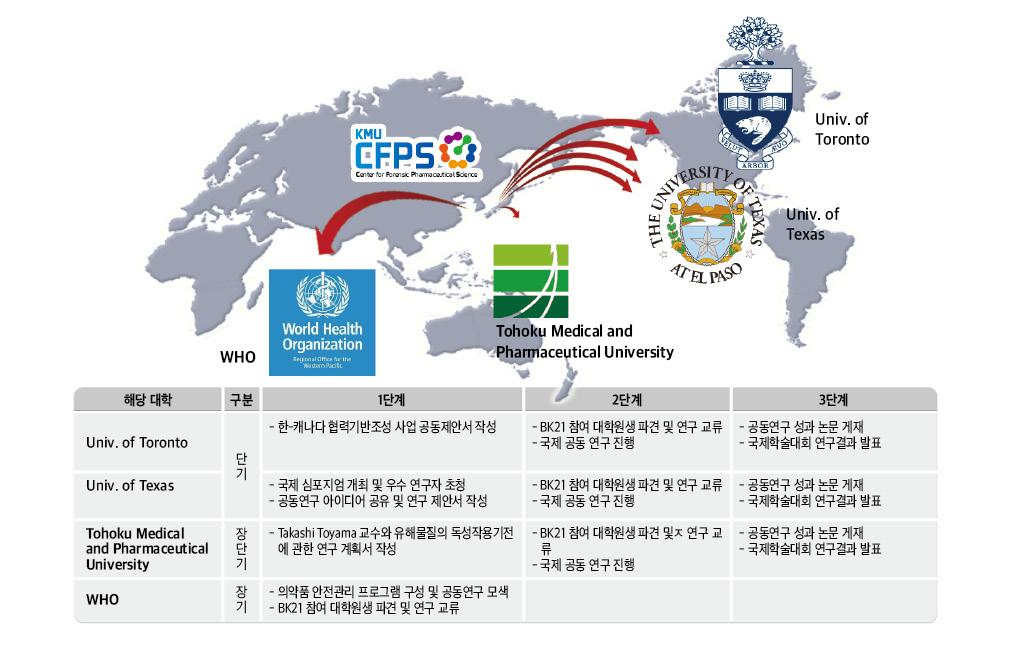 외국 대학 및 연구기관과의 교류 계획