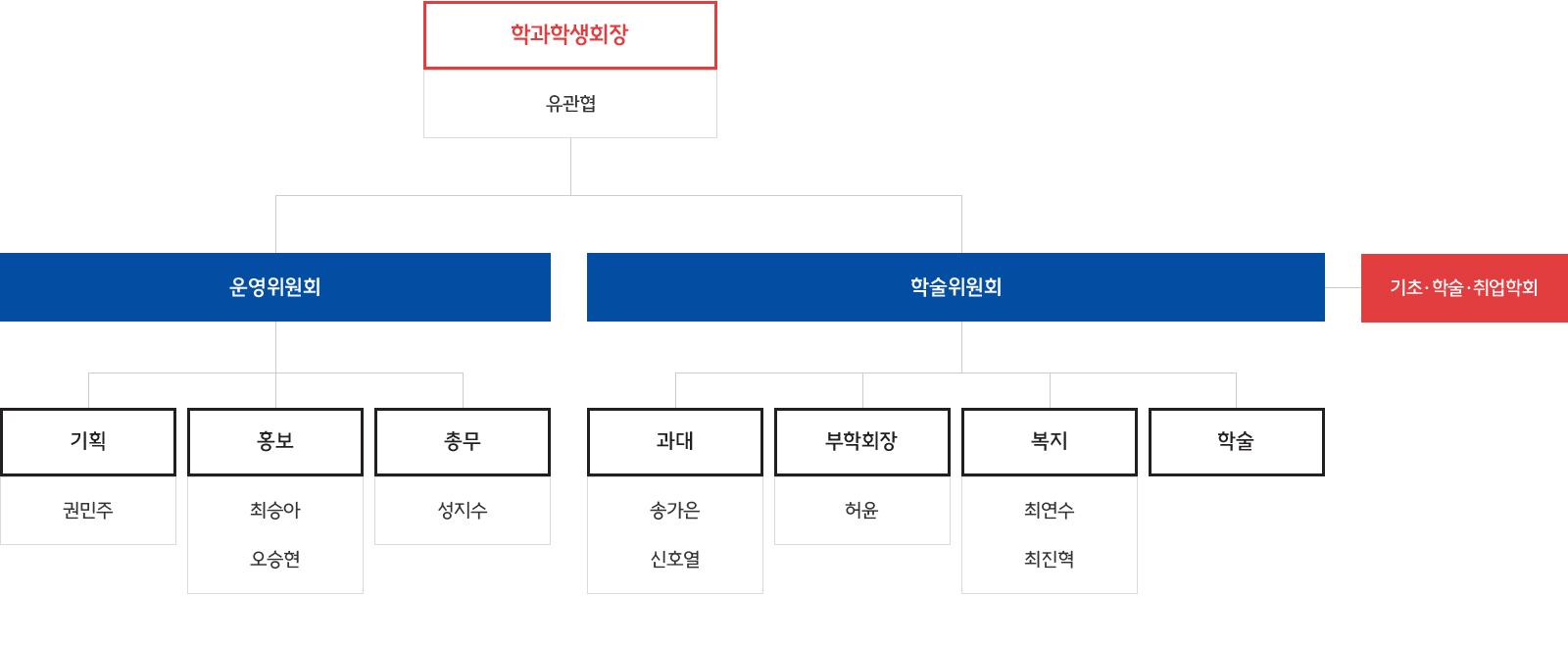 학과학생회장 유관협 밑으로 운영위원회와 학술위원회가 있다. 운영위원회 소속으로 기획 권민주, 홍보 최승아, 오승현, 총무 성지수가 있다. 학술위원회 밑으로 기초·학술·취업학회가 있다. 학술위원회 소속으로 과대 송가은, 신호열, 부학회장 허 윤, 복지 최연수, 최진혁, 학술 부서가 있다.
