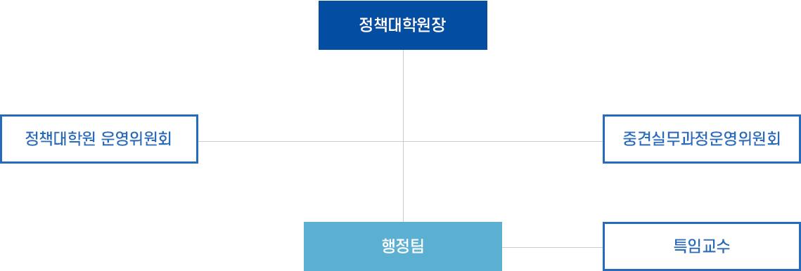 정책대학원장, 정책대학원 운영위원회, 중견실무과정운영위원회, 행정팀, 특임교수, 석사학위과정(5학기), 공무원교육과정, 단기특별프로그램