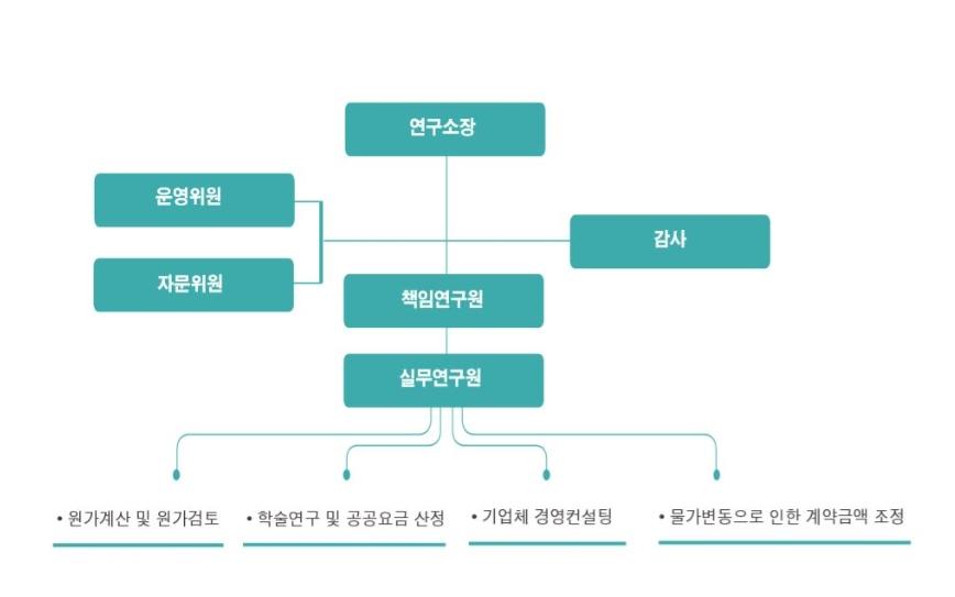 조직도