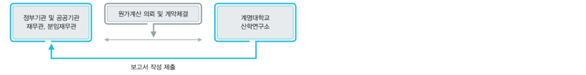 원가계산 용역의뢰의 절차