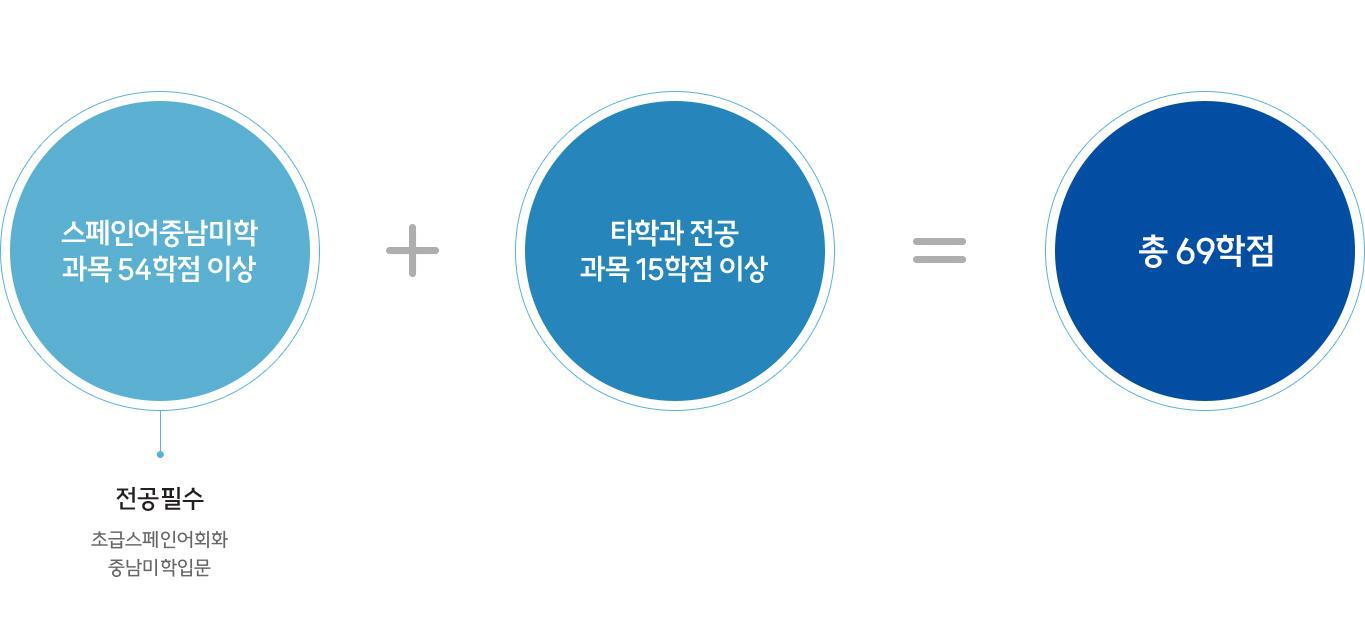 스페인어중남미학 과목 54학점 이상, 전공필수-초급스페인어회화, 중남미확입문, 국제지역의이해, 전공기초외국어 + 타학과 전공 과목 15학점 이상 = 총 69학점