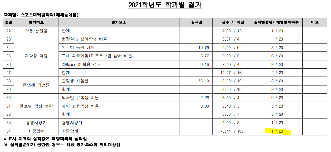 스포츠마케팅학과 2022년 학과역량진단 예체능 계열 1위 달성 