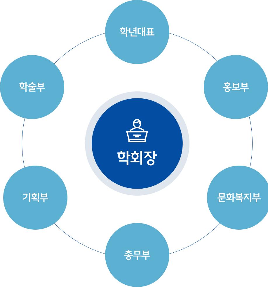 학회장, 학년대표, 학술부, 홍보부, 기획부, 문화복지부, 총무부